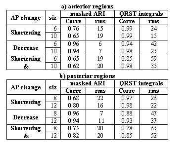 Text Box: TABLE I
Comparison of normal and changed ARI and integral maps for changed repolarization in anterior and posterior heart regions
a) anterior regions
AP change	size	masked ARI	QRST integrals 
		Correl.	rms [%]	Correl.	rms [%]
Shortening	6%	0.76	15	0.99	24
	10%	0.65	19	0.99	15
Decrease	6%	0.96	6	0.94	42
	10%	0.94	7	0.98	25
Shortening& Decrease	6%	0.65	19	0.85	59
	10%	0.62	20	0.98	35
b) posterior regions
AP change	size	masked ARI	QRST integrals 
		Correl.	rms [%]	Correl.	rms [%]
Shortening	8%	0.68	22	0.97	26
	12%	0.80	16	0.98	22
Decrease	8%	0.96	  7	0.88	47
	12%	0.94	  11	0.93	37
Shortening& Decrease	8%	0.75	20	0.78	65
	12%	0.82	20	0.85	52

