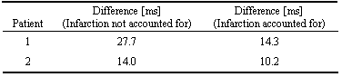 Text Box: 
Patient	Difference [ms](Infarction not accounted for)	Difference [ms](Infarction accounted for)
1	27.7	14.3
2	14.0	10.2

